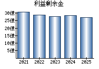 利益剰余金