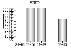 営業活動によるキャッシュフロー