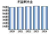 利益剰余金