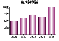 当期純利益