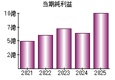 当期純利益