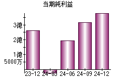 当期純利益