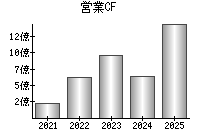 営業活動によるキャッシュフロー