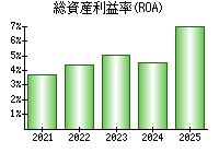 総資産利益率(ROA)