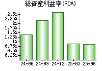 総資産利益率(ROA)