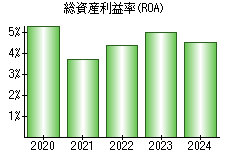 総資産利益率(ROA)