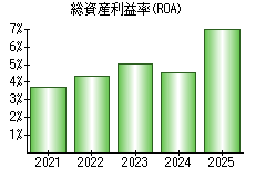 総資産利益率(ROA)