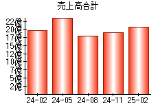 売上高合計