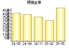 現預金等