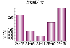 当期純利益