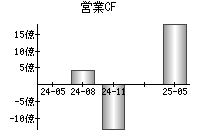 営業活動によるキャッシュフロー