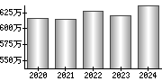 平均年収（単独）