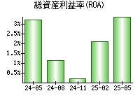 総資産利益率(ROA)