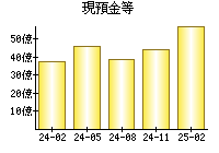 現預金等