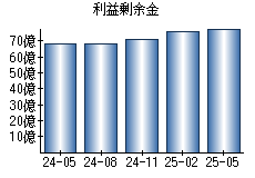 利益剰余金