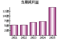 当期純利益