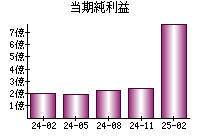 当期純利益