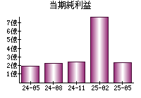 当期純利益