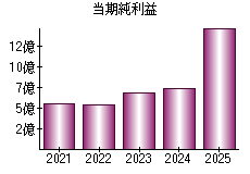 当期純利益