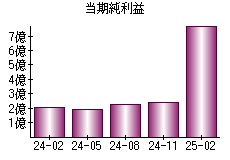 当期純利益