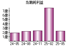 当期純利益