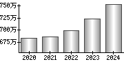 平均年収（単独）