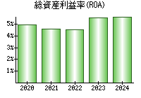 総資産利益率(ROA)