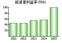 総資産利益率(ROA)