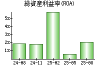 総資産利益率(ROA)