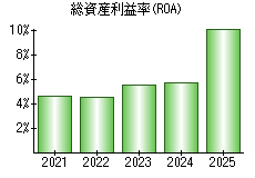 総資産利益率(ROA)