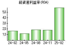 総資産利益率(ROA)
