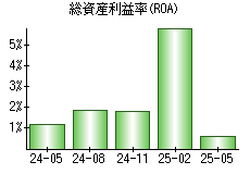 総資産利益率(ROA)