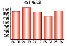 売上高合計