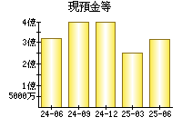 現預金等