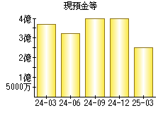 現預金等