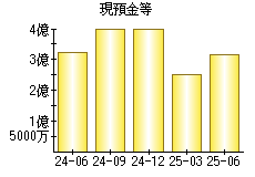 現預金等