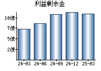 利益剰余金