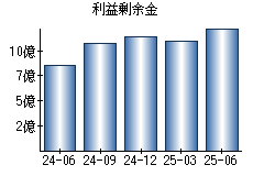 利益剰余金