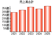 売上高合計