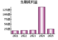 当期純利益