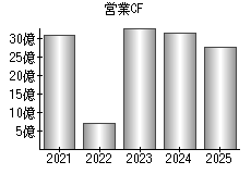 営業活動によるキャッシュフロー