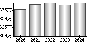 平均年収（単独）