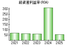 総資産利益率(ROA)