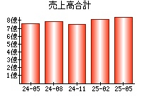 売上高合計