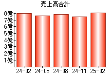 売上高合計