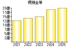 現預金等