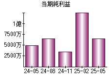 当期純利益