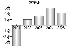 営業活動によるキャッシュフロー
