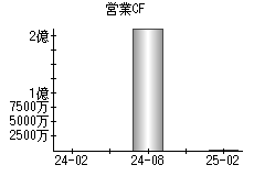 営業活動によるキャッシュフロー