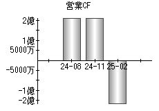 営業活動によるキャッシュフロー